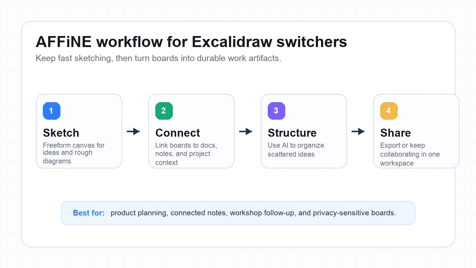 AFFiNE workflow from sketching to docs, AI structure, and sharing.