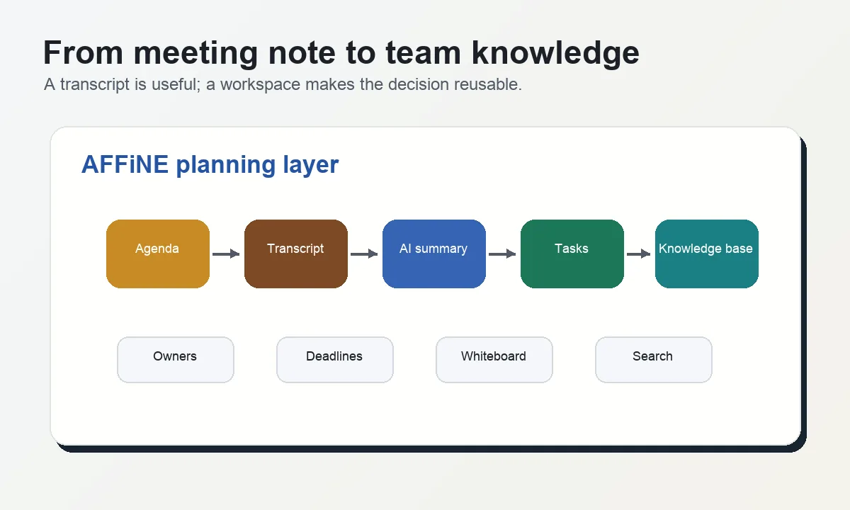 AFFiNE meeting notes workflow moving from agenda and transcript to AI summary, tasks, and knowledge base