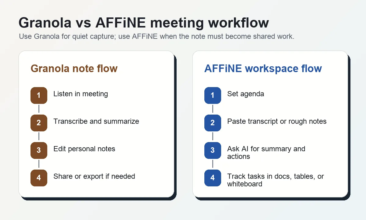 Granola versus AFFiNE workflow showing meeting capture compared with AI workspace follow-through
