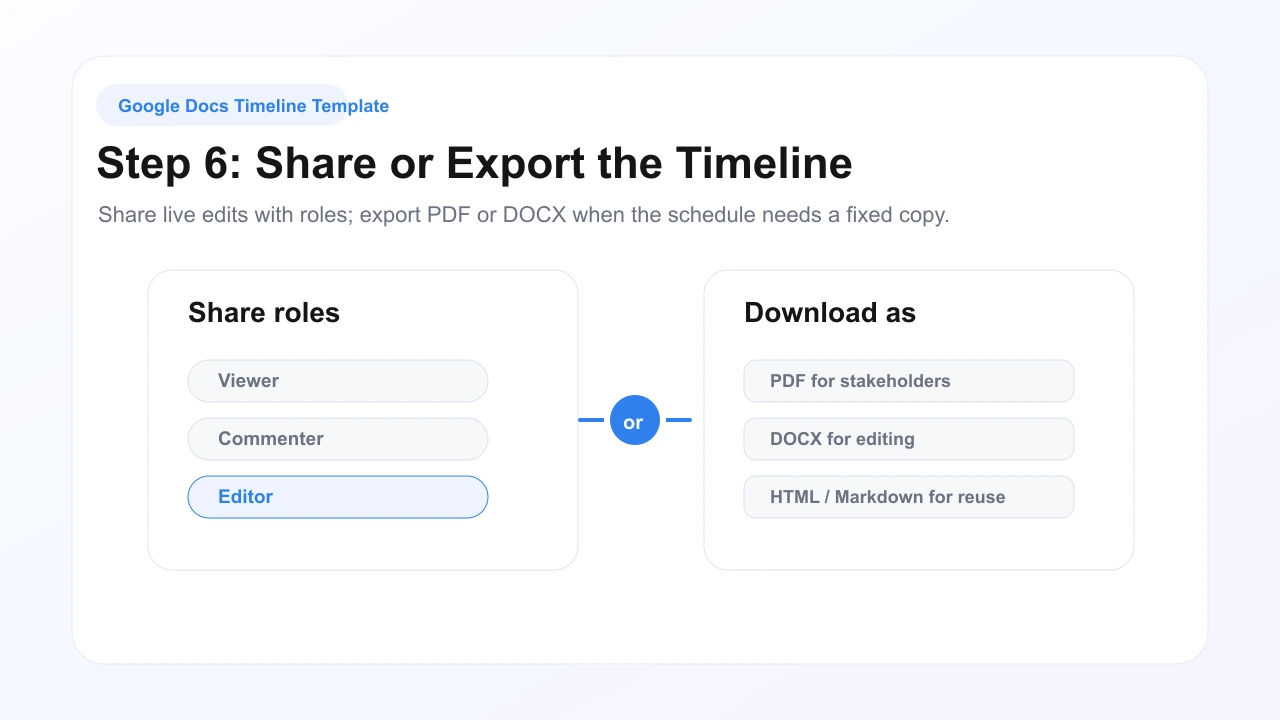 Illustrated Google Docs sharing roles and export choices for a timeline document