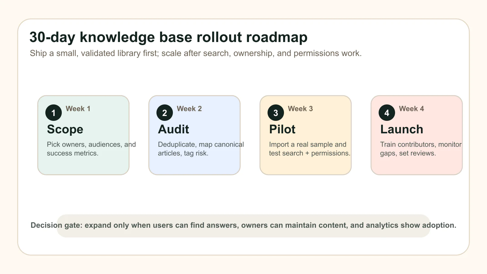 30-day knowledge base rollout roadmap covering scope, audit, pilot, launch, training, and measurement