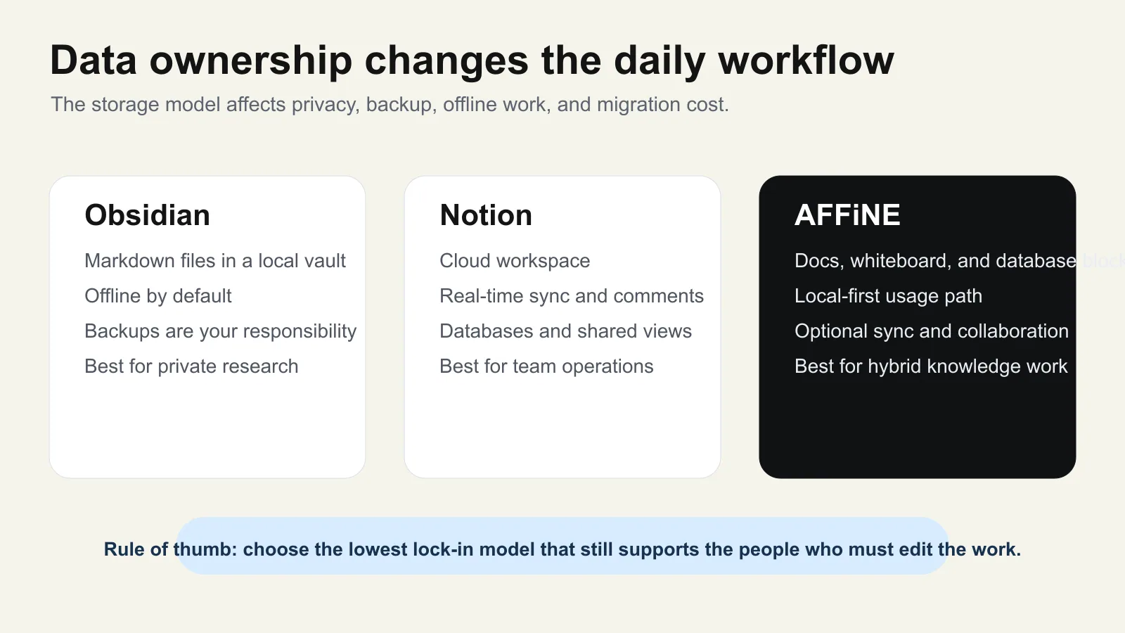Data ownership workflow comparing Obsidian local vaults, Notion cloud workspaces, and AFFiNE hybrid docs and canvas