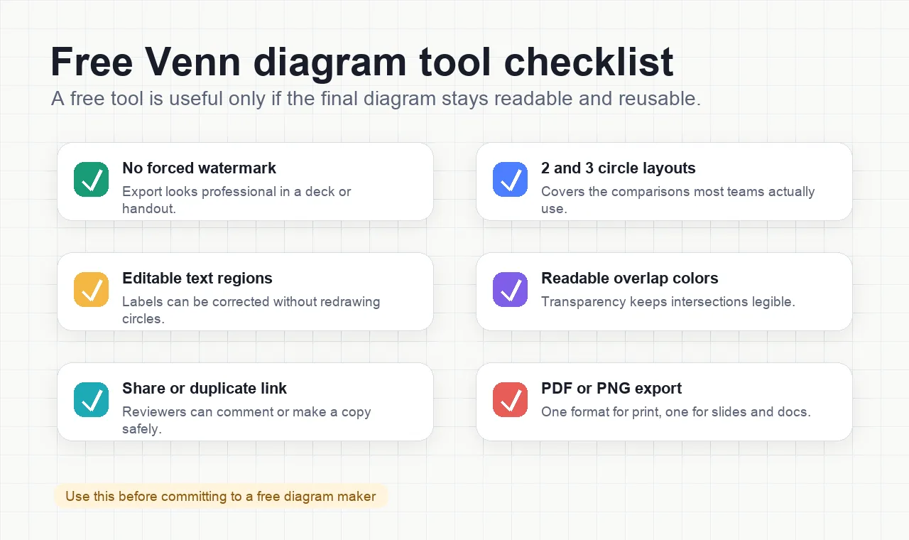Checklist for evaluating free Venn diagram tools including watermarks, editable labels, readable colors, sharing, and exports