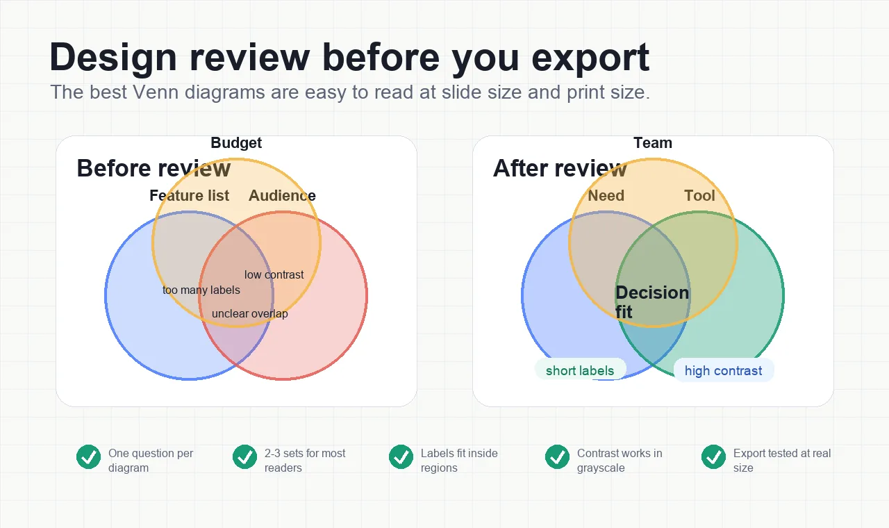 Before and after Venn diagram design review showing clearer labels, stronger contrast, and export checks